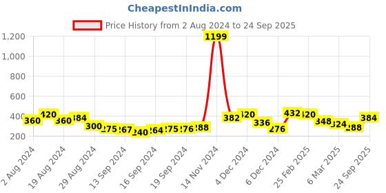 ajio.com clovia Padded Non-Wired Full Coverage Bra clovia Price History Graph from 2 Aug 2024 to 24 Sep 2025