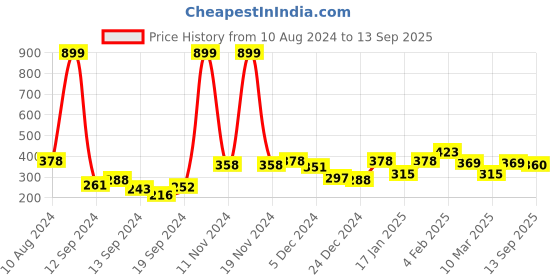 ajio.com clovia Padded Non-Wired Full Coverage Bra clovia Price History Graph from 10 Aug 2024 to 13 Sep 2025