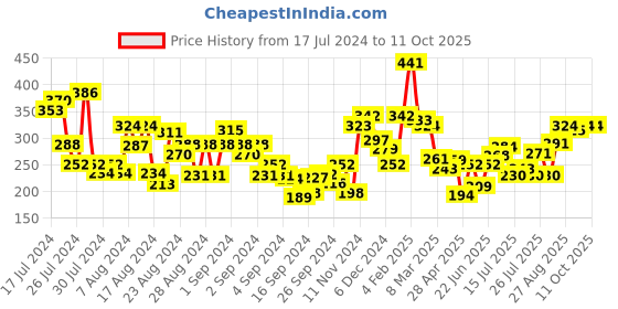 ajio.com clovia Polka-Dot Print Cotton Camisole clovia Price History Graph from 17 Jul 2024 to 11 Oct 2025