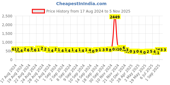 ajio.com clovia Polka-Dot Print Crew-Neck Nightie clovia Price History Graph from 17 Aug 2024 to 4 Nov 2025