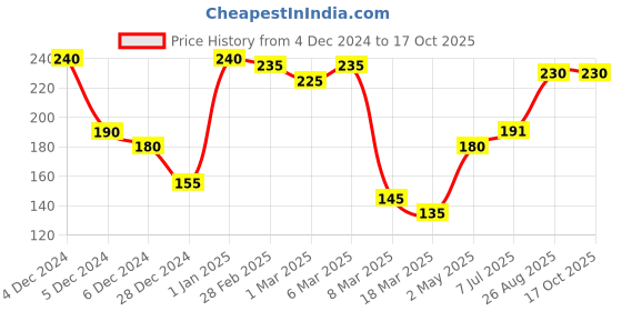 ajio.com clovia Polka-Dot Print Hipsters clovia Price History Graph from 4 Dec 2024 to 16 Oct 2025