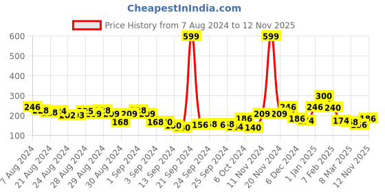 ajio.com clovia Printed Bikini Briefs clovia Price History Graph from 7 Aug 2024 to 12 Nov 2025
