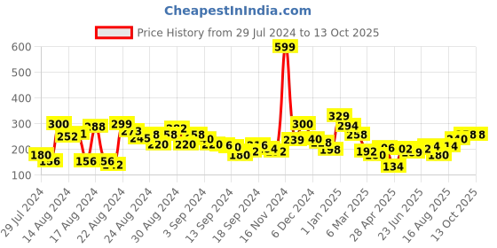 ajio.com clovia Printed Bikini Panties with Elasticated Waistband clovia Price History Graph from 29 Jul 2024 to 12 Oct 2025