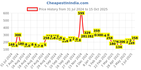ajio.com clovia Printed Bikini Panties with Elasticated Waistband clovia Price History Graph from 31 Jul 2024 to 15 Oct 2025