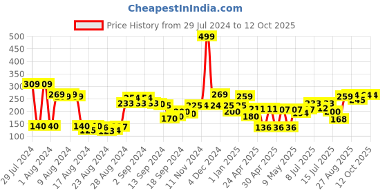 ajio.com clovia Printed Boyshorts with Elasticated Waist clovia Price History Graph from 29 Jul 2024 to 10 Oct 2025