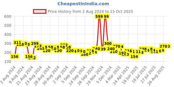 ajio.com clovia Printed Boyshorts with Elasticated Waist clovia Price History Graph from 2 Aug 2024 to 14 Oct 2025