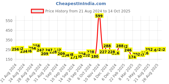 ajio.com clovia Printed Boyshorts with Elasticated Waist clovia Price History Graph from 21 Aug 2024 to 13 Oct 2025