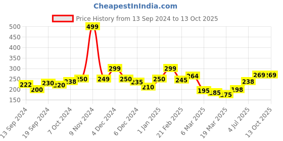 ajio.com clovia Printed High-Rise Hipster Panties clovia Price History Graph from 13 Sep 2024 to 13 Oct 2025