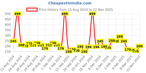 ajio.com clovia Printed Hipster Panties clovia Price History Graph from 15 Aug 2024 to 22 Nov 2025