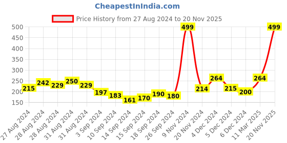 ajio.com clovia Printed Hipster Panties clovia Price History Graph from 27 Aug 2024 to 20 Nov 2025