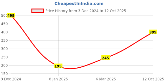 ajio.com clovia Printed Hipster Panties clovia Price History Graph from 3 Dec 2024 to 12 Oct 2025