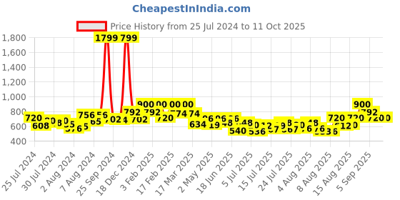 ajio.com clovia Printed Nightwear Set clovia Price History Graph from 25 Jul 2024 to 11 Oct 2025