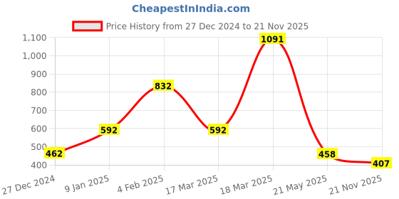 ajio.com clovia Printed Non-Wired Sports Bra clovia Price History Graph from 27 Dec 2024 to 21 Nov 2025