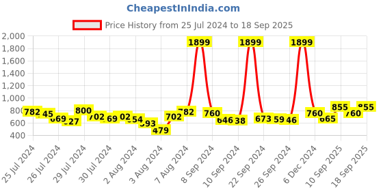 ajio.com clovia Printed Notched Round-Neck Top & Pyjamas Set clovia Price History Graph from 25 Jul 2024 to 18 Sep 2025