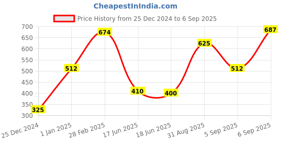 ajio.com clovia Printed Padded Full-Coverage Non-Wired Bra clovia Price History Graph from 25 Dec 2024 to 6 Sep 2025