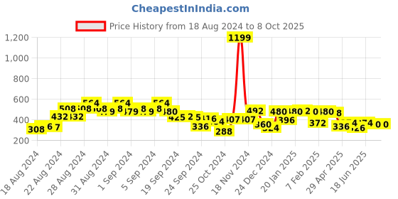 ajio.com clovia Printed Padded Full-Coverage Non-Wired T-Shirt Bra clovia Price History Graph from 18 Aug 2024 to 8 Oct 2025