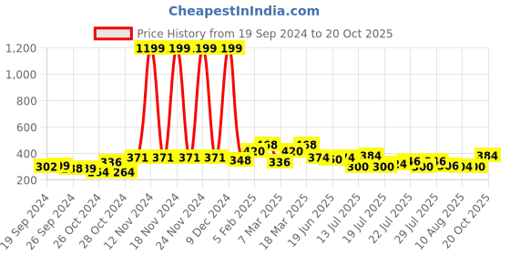 ajio.com clovia Printed Padded Full-Coverage Non-Wired T-Shirt Bra clovia Price History Graph from 19 Sep 2024 to 20 Oct 2025