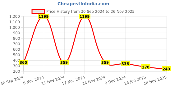 ajio.com clovia Printed Padded Full-Coverage Non-Wired T-Shirt Bra clovia Price History Graph from 30 Sep 2024 to 26 Nov 2025