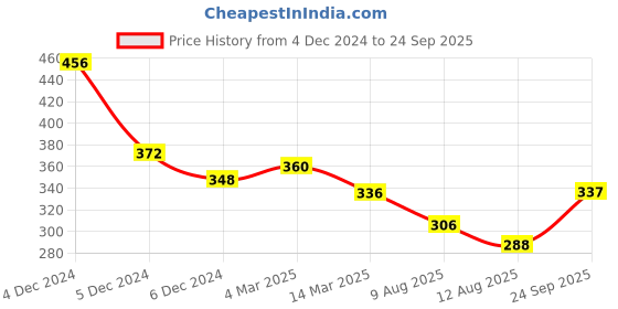 ajio.com clovia Printed Padded Full-Coverage Non-Wired T-Shirt Bra clovia Price History Graph from 4 Dec 2024 to 24 Sep 2025