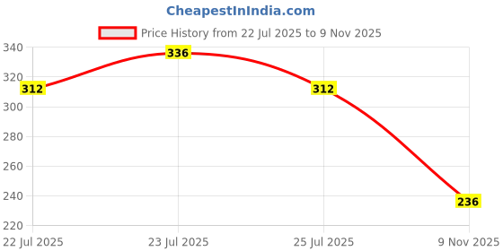 ajio.com clovia Printed Padded Full-Coverage Non-Wired T-Shirt Bra clovia Price History Graph from 22 Jul 2025 to 9 Nov 2025