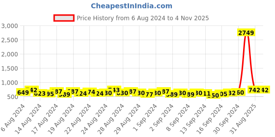 ajio.com clovia Printed Pyjamas with Elasticated Waist clovia Price History Graph from 6 Aug 2024 to 2 Nov 2025
