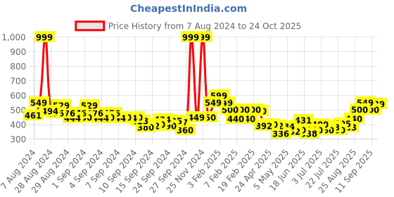 ajio.com clovia Printed Sports Bra with Full Coverage clovia Price History Graph from 7 Aug 2024 to 24 Oct 2025