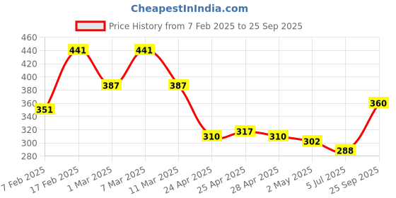 ajio.com clovia Printed T-shirt Bra clovia Price History Graph from 7 Feb 2025 to 25 Sep 2025