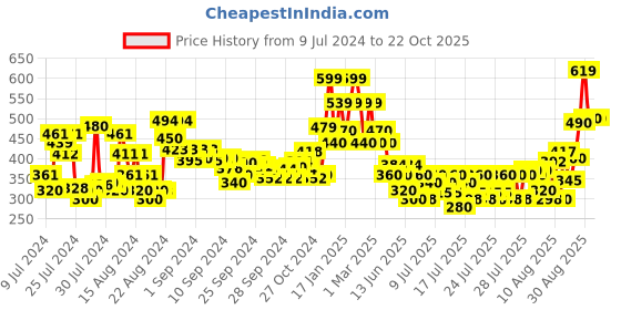 ajio.com clovia Pyjamas with Insert Pockets clovia Price History Graph from 9 Jul 2024 to 21 Oct 2025