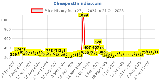 ajio.com clovia Ribbed Square-Neck Tank Top clovia Price History Graph from 27 Jul 2024 to 20 Oct 2025