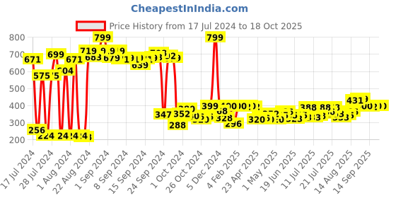 ajio.com clovia Round-Neck Camisole clovia Price History Graph from 17 Jul 2024 to 17 Oct 2025