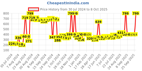 ajio.com clovia Round- Neck Camisole clovia Price History Graph from 30 Jul 2024 to 8 Oct 2025