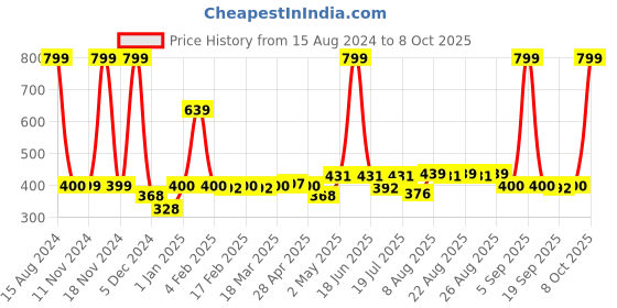 ajio.com clovia Round- Neck Camisole clovia Price History Graph from 15 Aug 2024 to 8 Oct 2025