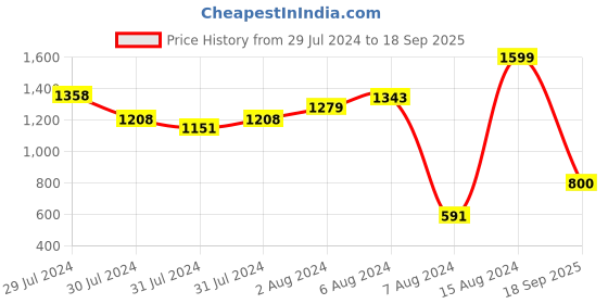 ajio.com clovia Short Sleeves T-Shirt & Shorts Set clovia Price History Graph from 29 Jul 2024 to 18 Sep 2025