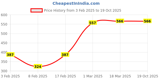 ajio.com clovia Single Self-design Bra clovia Price History Graph from 3 Feb 2025 to 18 Oct 2025