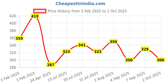 ajio.com clovia Slim Fit Crew-Neck T-shirt clovia Price History Graph from 3 Feb 2025 to 1 Oct 2025