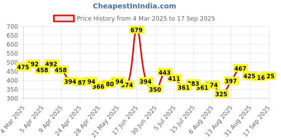ajio.com clovia Slip -On T-shirt Bra clovia Price History Graph from 4 Mar 2025 to 17 Sep 2025
