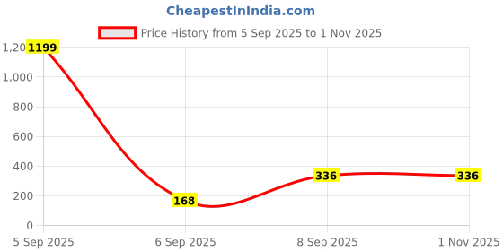 ajio.com clovia Smoothie Non-Padded Non-Wired Full Coverage Bra in Purple - Cotton Rich clovia Price History Graph from 5 Sep 2025 to 31 Oct 2025
