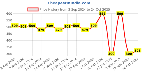 ajio.com clovia Smoothie Non-Padded Non-Wired T-Shirt Bra clovia Price History Graph from 2 Sep 2024 to 24 Oct 2025