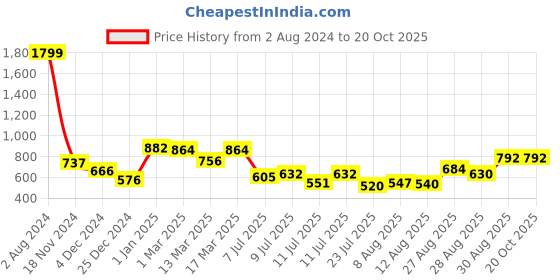 ajio.com clovia Solid Baby-Doll & Panty Set clovia Price History Graph from 2 Aug 2024 to 19 Oct 2025
