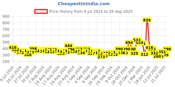 ajio.com clovia Solid Babydoll Dress clovia Price History Graph from 9 Jul 2024 to 26 Sep 2025