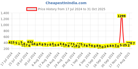 ajio.com clovia Solid Babydoll Dress clovia Price History Graph from 17 Jul 2024 to 31 Oct 2025