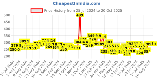 ajio.com clovia Solid Boyshorts clovia Price History Graph from 25 Jul 2024 to 20 Oct 2025
