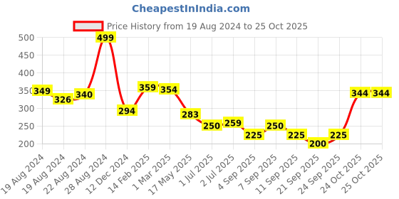 ajio.com clovia Solid Boyshorts clovia Price History Graph from 19 Aug 2024 to 24 Oct 2025