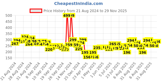 ajio.com clovia Solid Boyshorts with Elasticated Waist clovia Price History Graph from 21 Aug 2024 to 29 Nov 2025