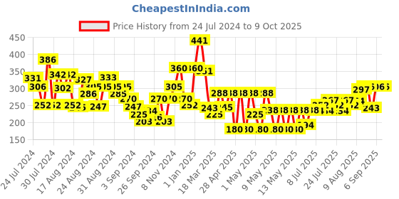 ajio.com clovia Solid Camisole clovia Price History Graph from 24 Jul 2024 to 9 Oct 2025