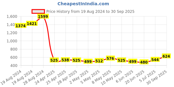 ajio.com clovia Solid Fitted Track Pants clovia Price History Graph from 19 Aug 2024 to 30 Sep 2025