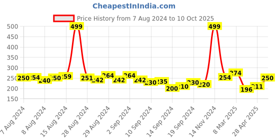ajio.com clovia Solid Hipsters clovia Price History Graph from 7 Aug 2024 to 10 Oct 2025