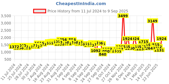 ajio.com clovia Solid Nightgown clovia Price History Graph from 11 Jul 2024 to 9 Sep 2025