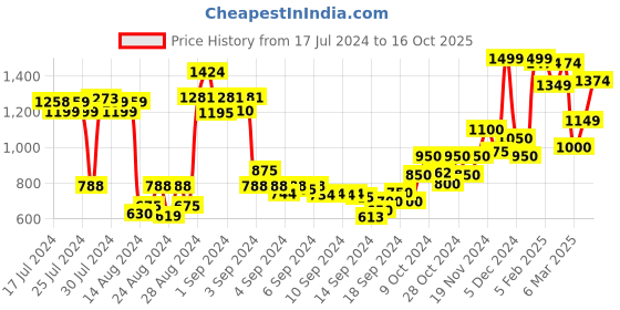 ajio.com clovia Solid Nightgown clovia Price History Graph from 17 Jul 2024 to 16 Oct 2025
