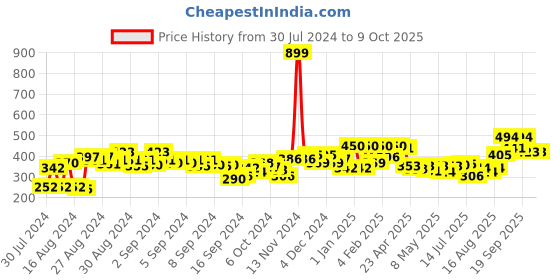 ajio.com clovia Solid Push-Up Bra clovia Price History Graph from 30 Jul 2024 to 8 Oct 2025
